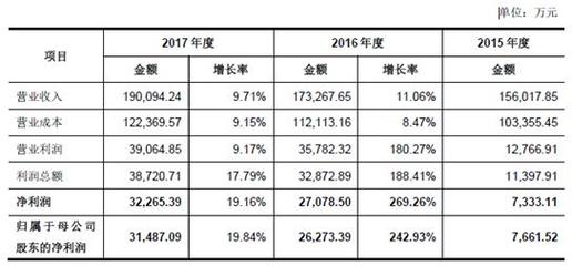 彤程新材:特種新材料的領先者,業績持續增長前景可期