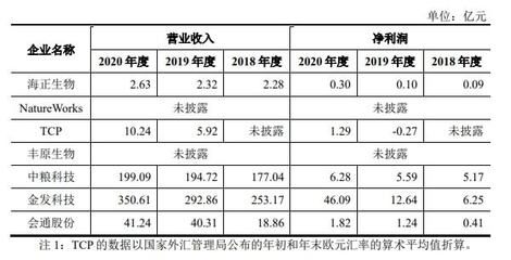 聚乳酸生產商海正生物擬在科創板上市:毛利率較高,研發支出不足5% | IPO見聞